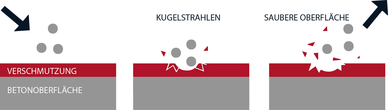 Wie funktioniert Kugelstrahlen?