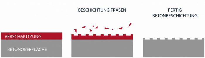 betonfrasen Ablauf des Betonfräsens