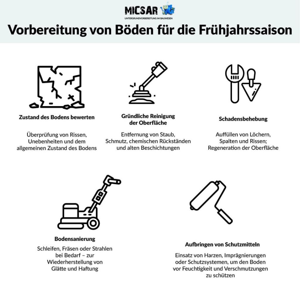 Infografik wie man Boden auf die Frühjahrssaison vorbereitet